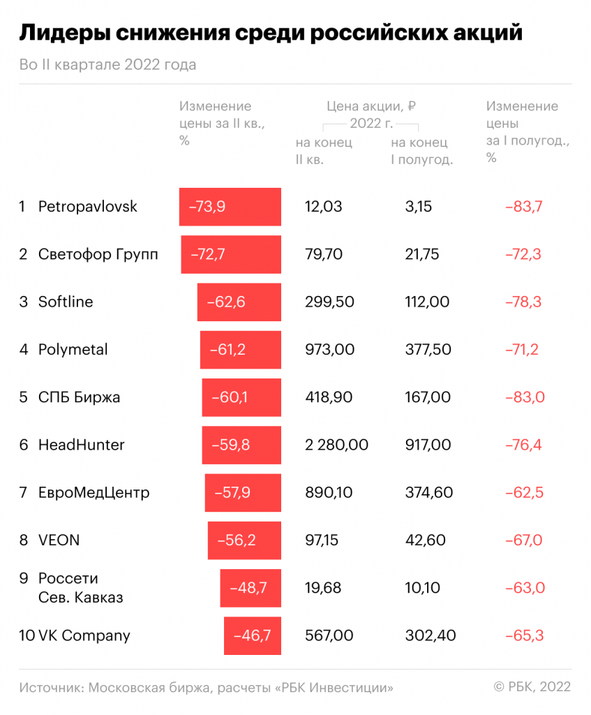 Самые подешевевшие российские акции по итогам второго квартала&nbsp;2022 года