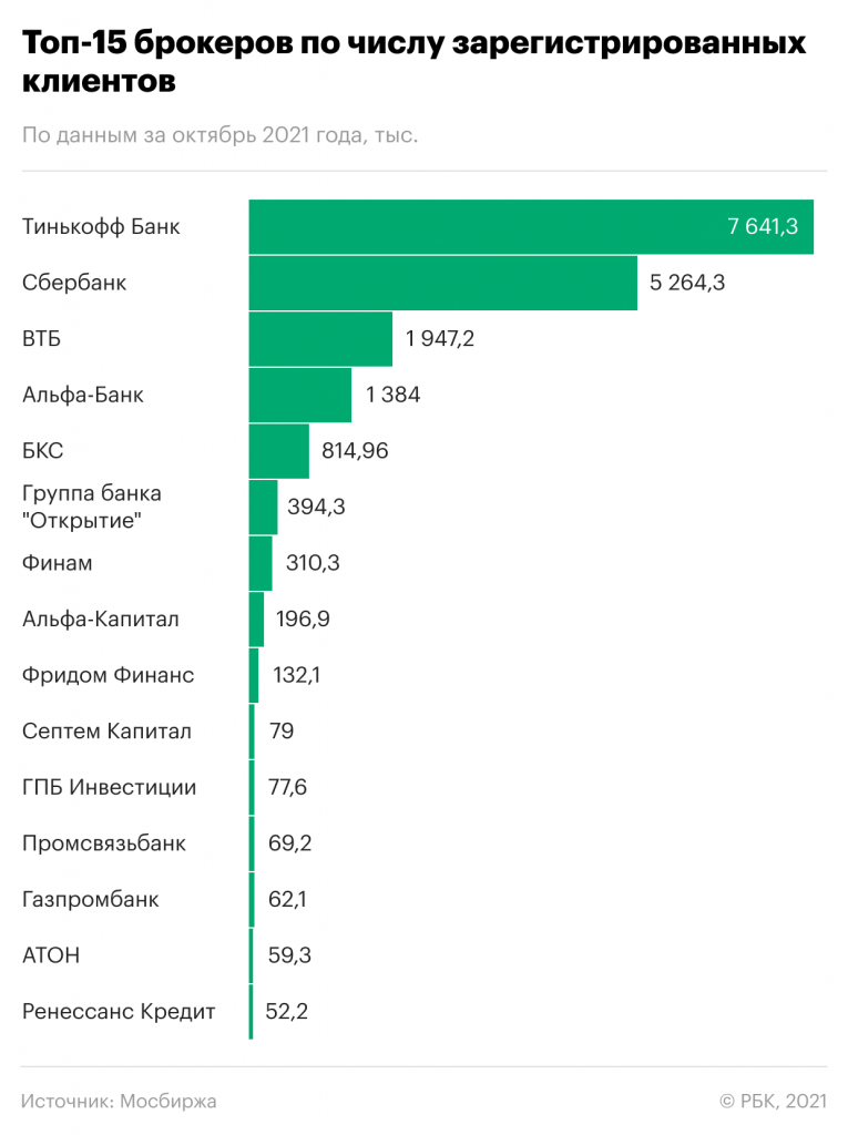 Фото:РБК Инвестиции