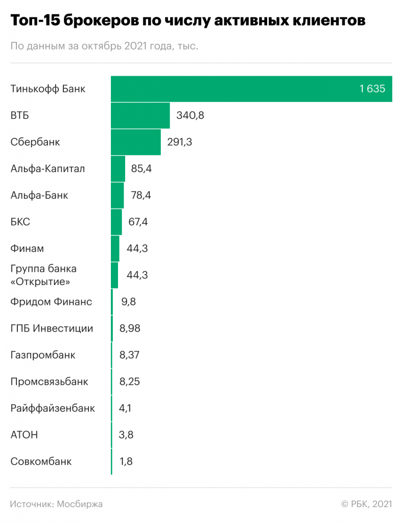Фото:РБК Инвестиции