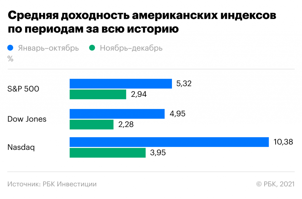Фото:РБК Инвестиции