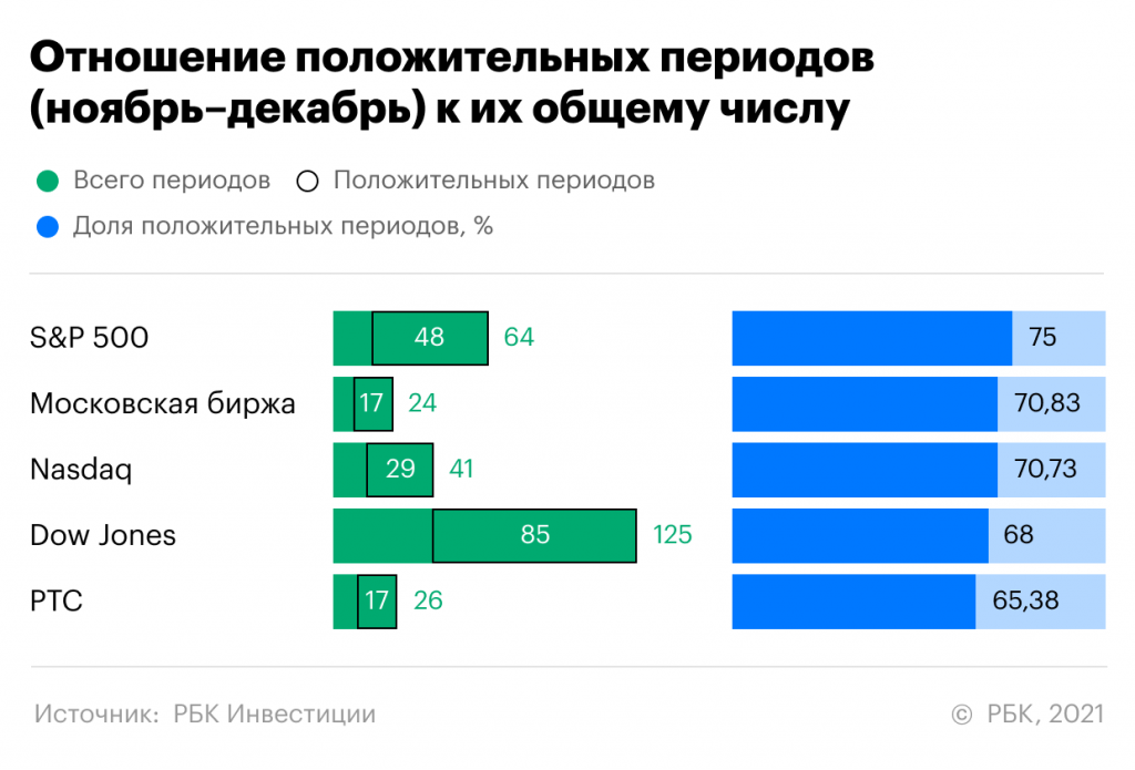 Фото:РБК Инвестиции