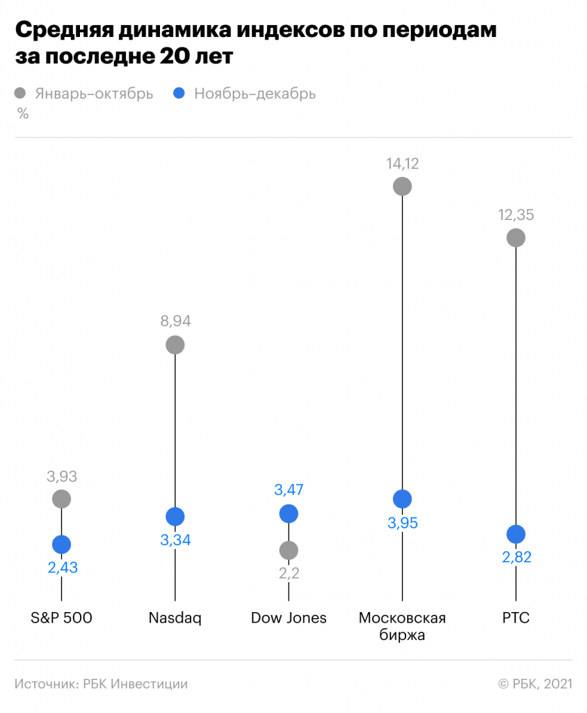 Фото:РБК Инвестиции