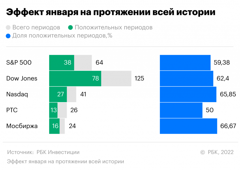 Фото:РБК Инвестиции