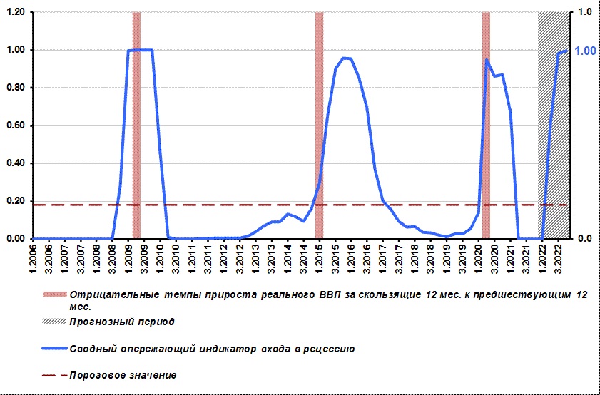 Сводный опережающий индикатор входа в рецессию ЦМАКП во II квартале 2022 года может вырасти до 0,6 пункта, что сделает рецессию высоковероятным событием в России в течение года