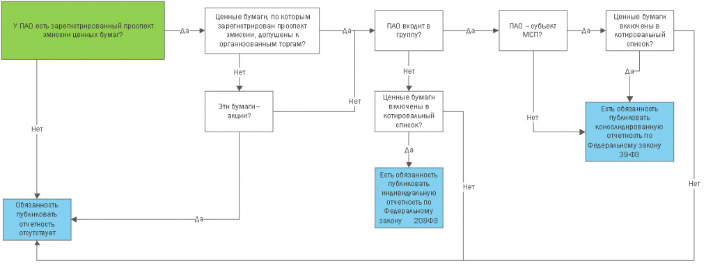 Процедура принятия решения о составлении и публикации отчетности ПАО