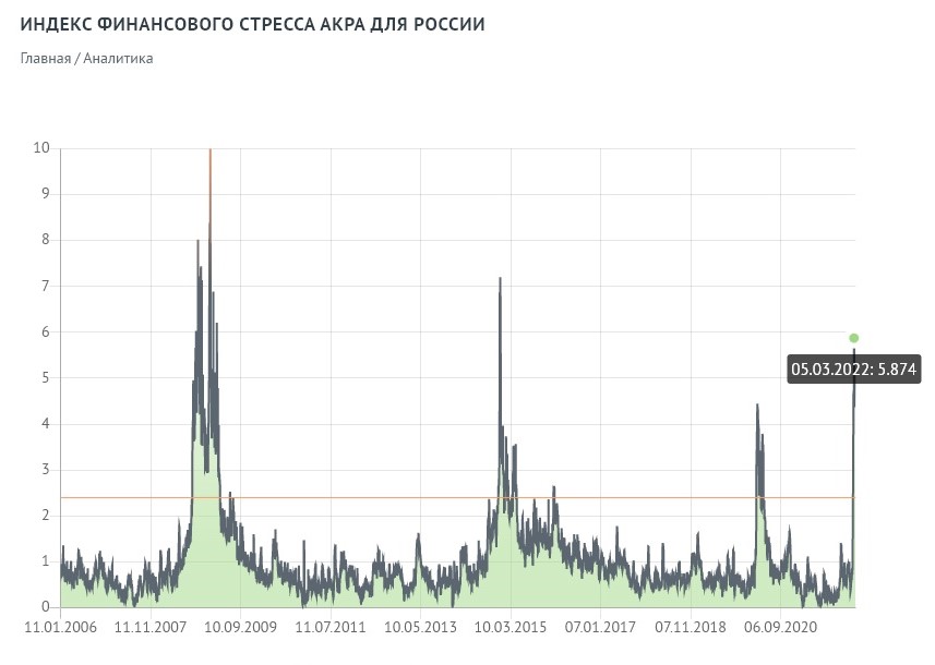 Financial index